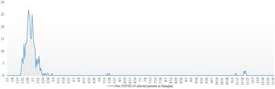 Increased anxiety and stress-related visits to the Shanghai psychiatric emergency department during the COVID-19 pandemic in 2020 compared to 2018–2019